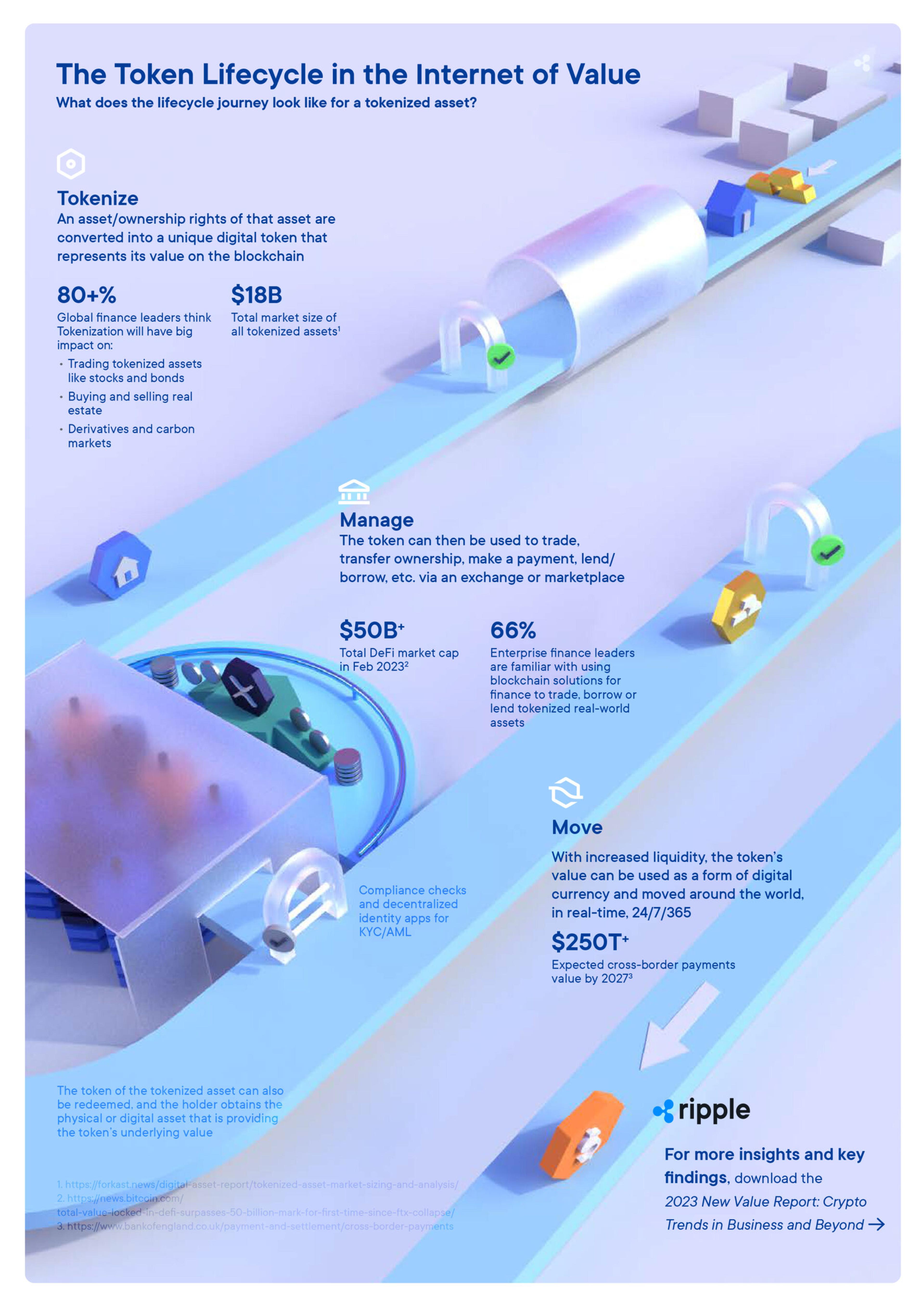 2023 New Value Report Infographic Token Lifecycle