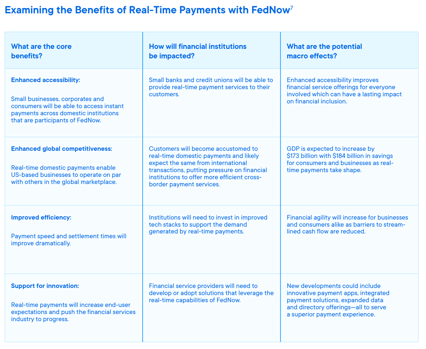 Examining the Benefits of Real-Time Payments with FedNow