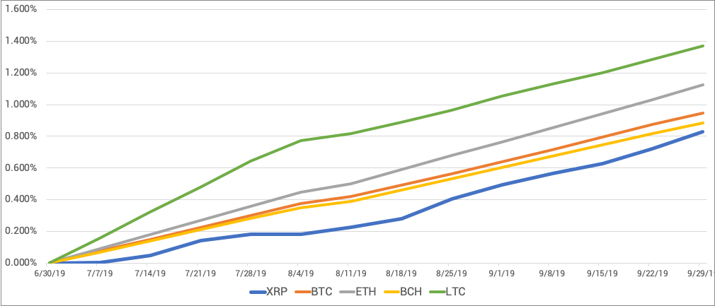 q3 2019 xrp sales