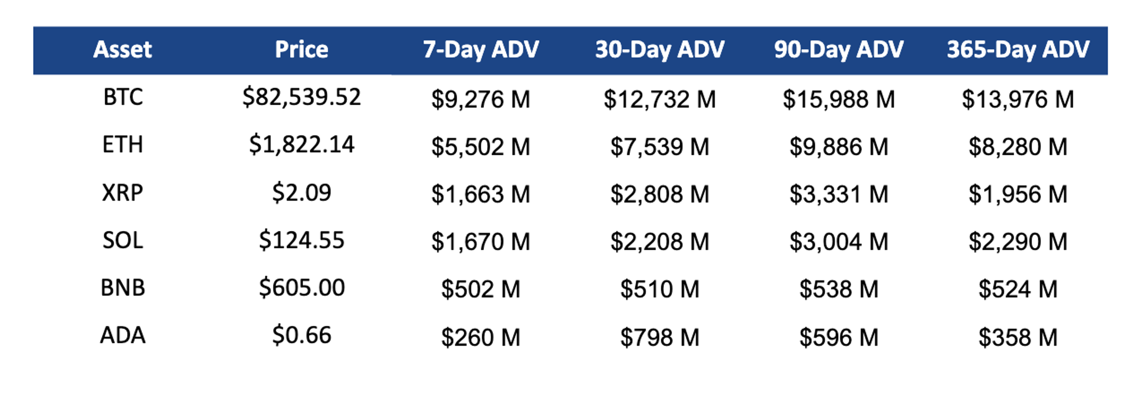 Major Tokens Price and Volume (End of Q1 2025 figures)