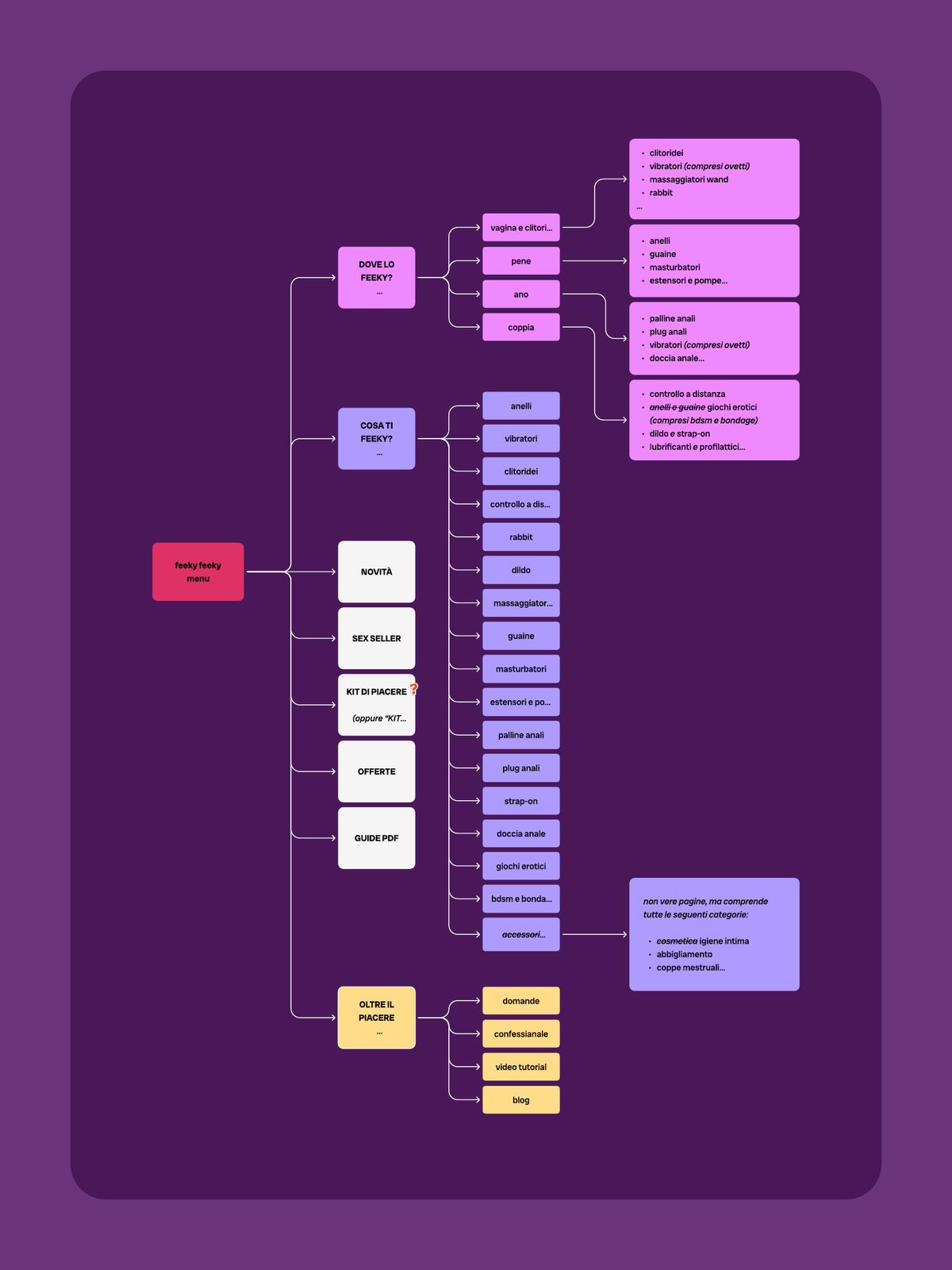 La mappa del menu di Feeky Feeky