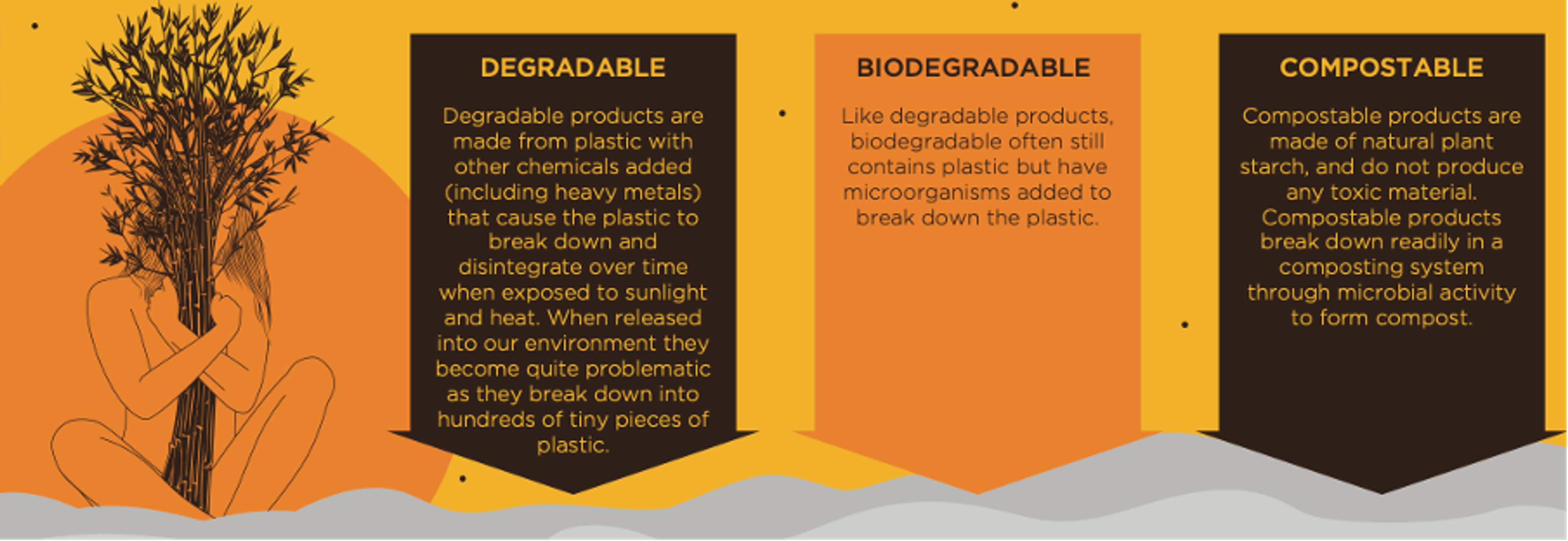 Degradable, Biodegradable and Compostable