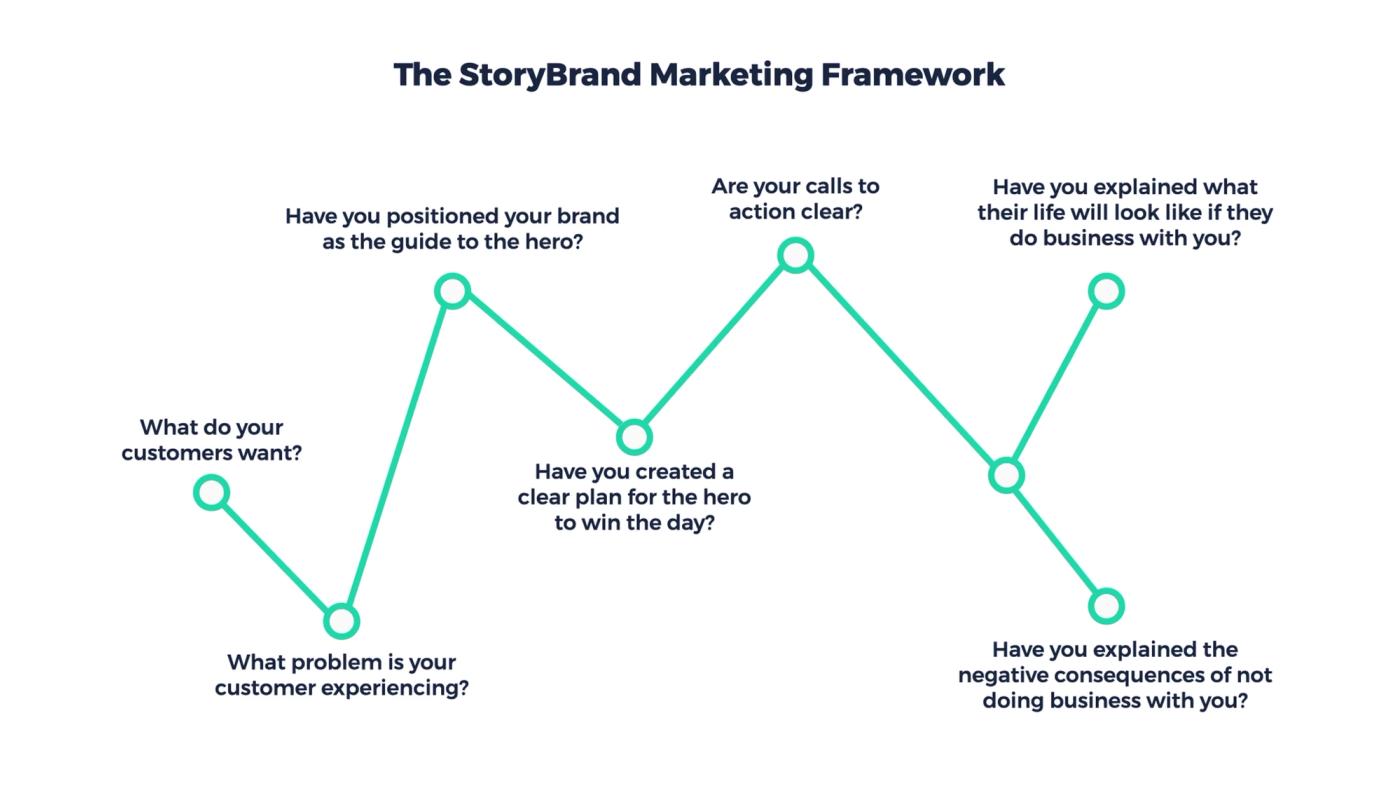 graphic showing the steps of the storybrand framework