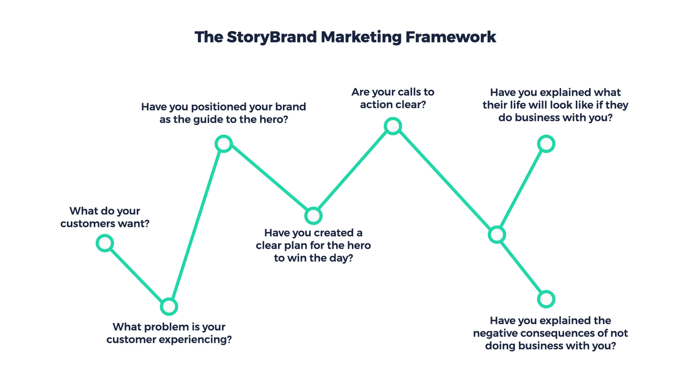 graphic showing the steps of the storybrand framework