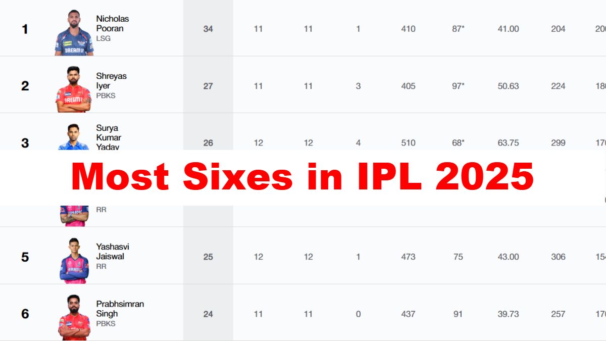 Most Sixes in IPL Overall 2025 Updated Records
