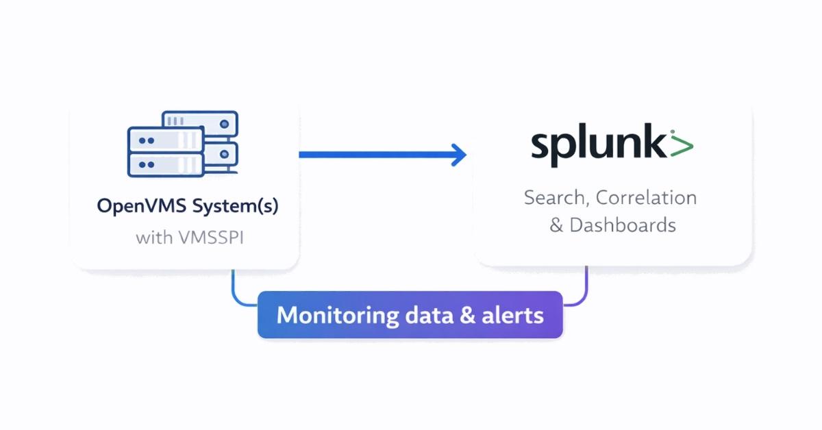Monitoring OpenVMS Servers with Modern Tools | Newcorp