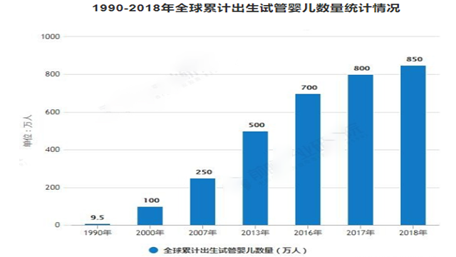 辅助生殖机构