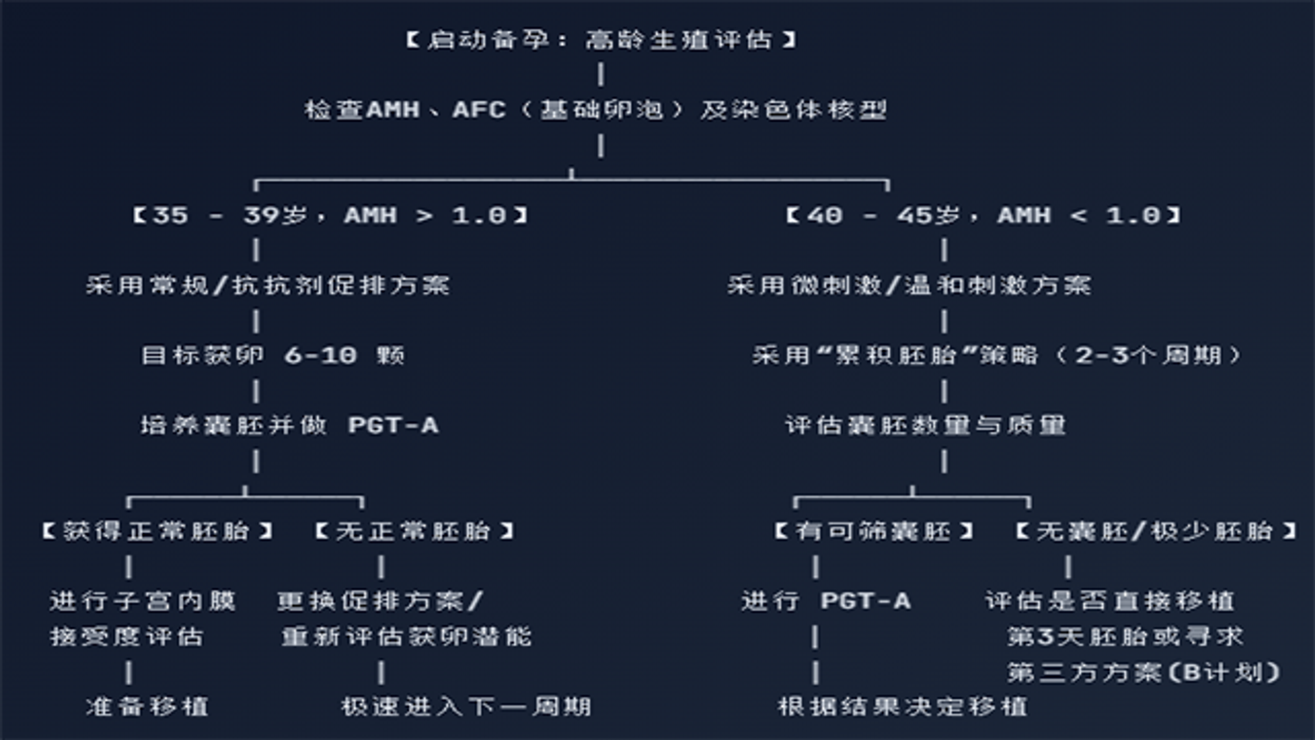 高龄备孕辅助生殖