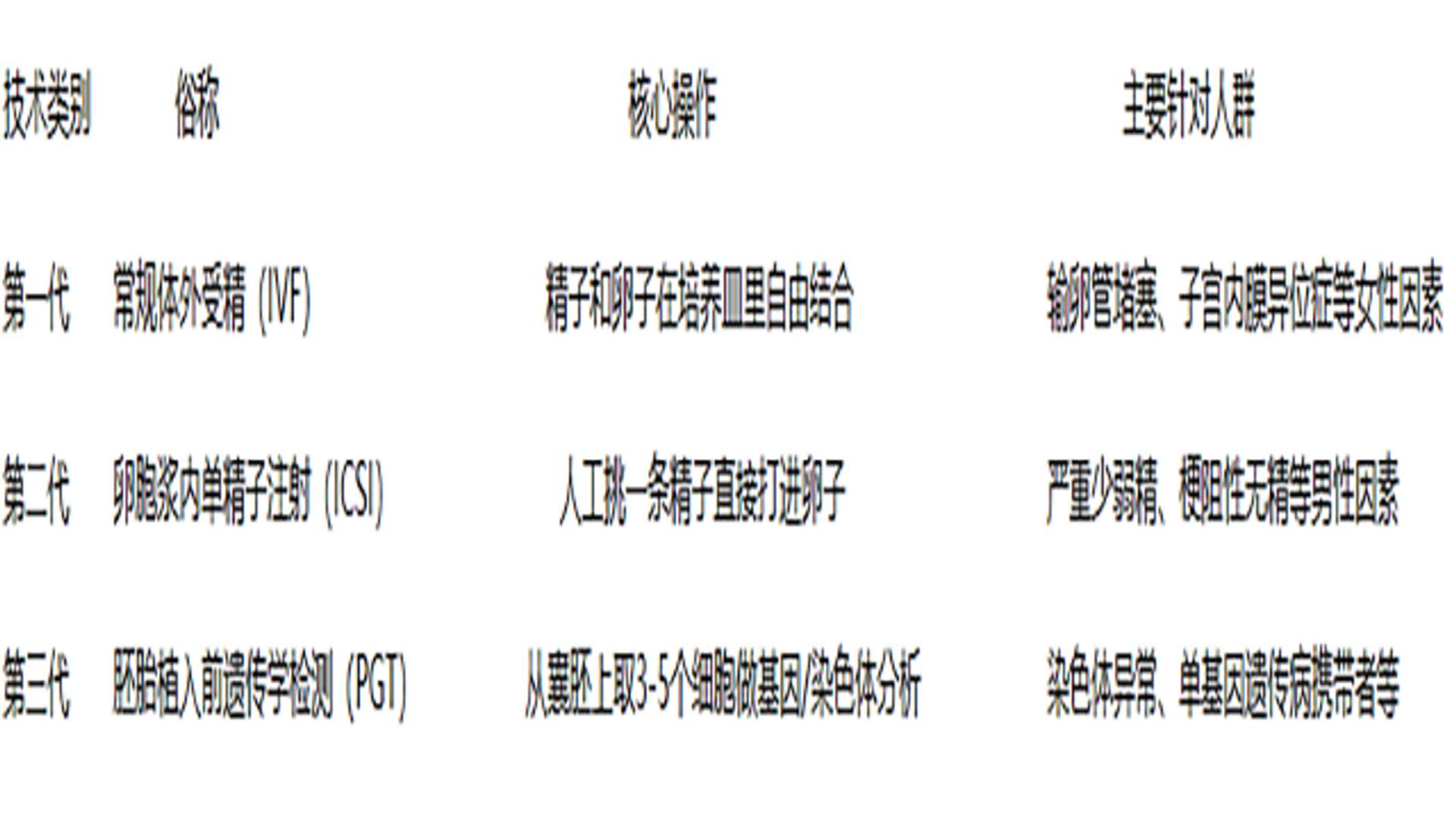 三代试管婴儿