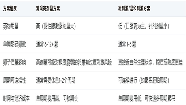 高龄备孕辅助生殖