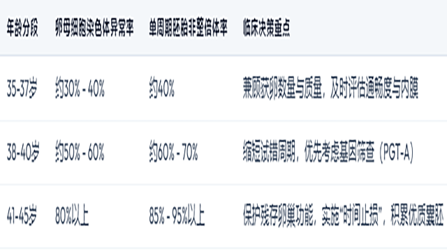 高龄备孕辅助生殖