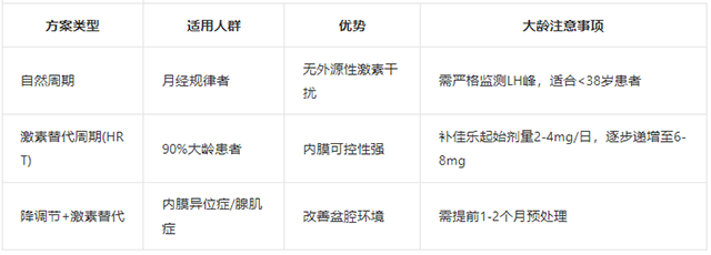 大龄试管备孕胚胎移植