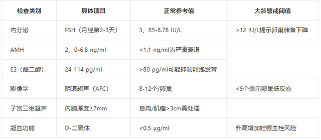 大龄试管备孕胚胎移植
