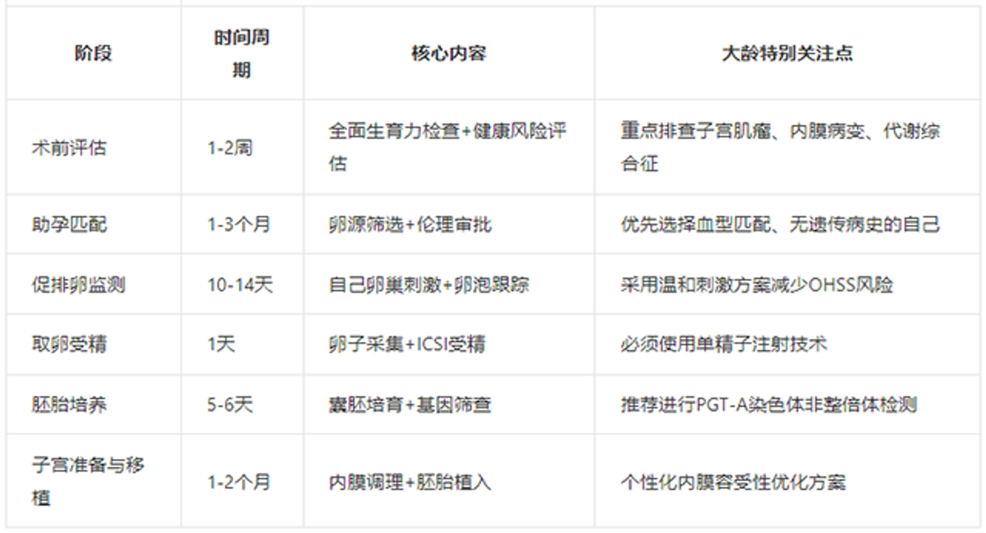 大龄试管备孕胚胎移植