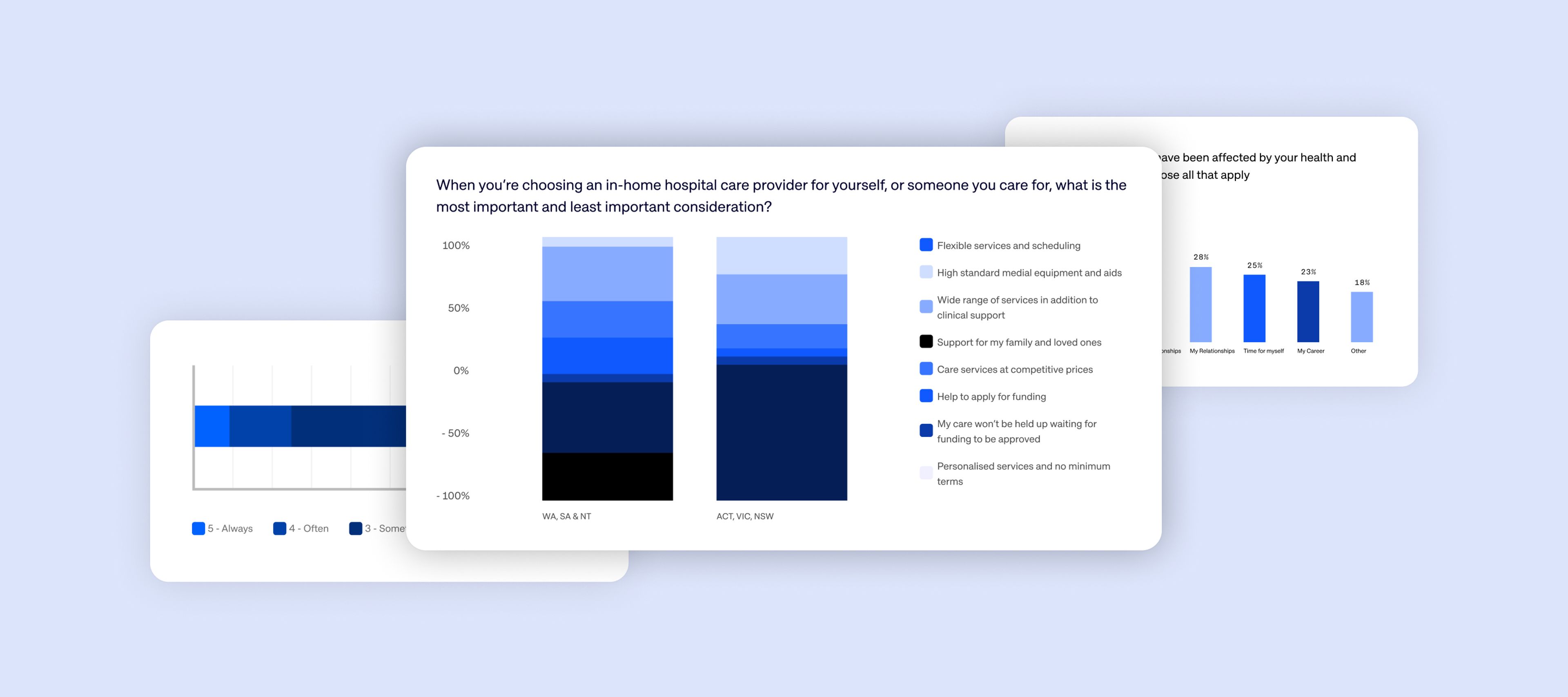 User research graphs