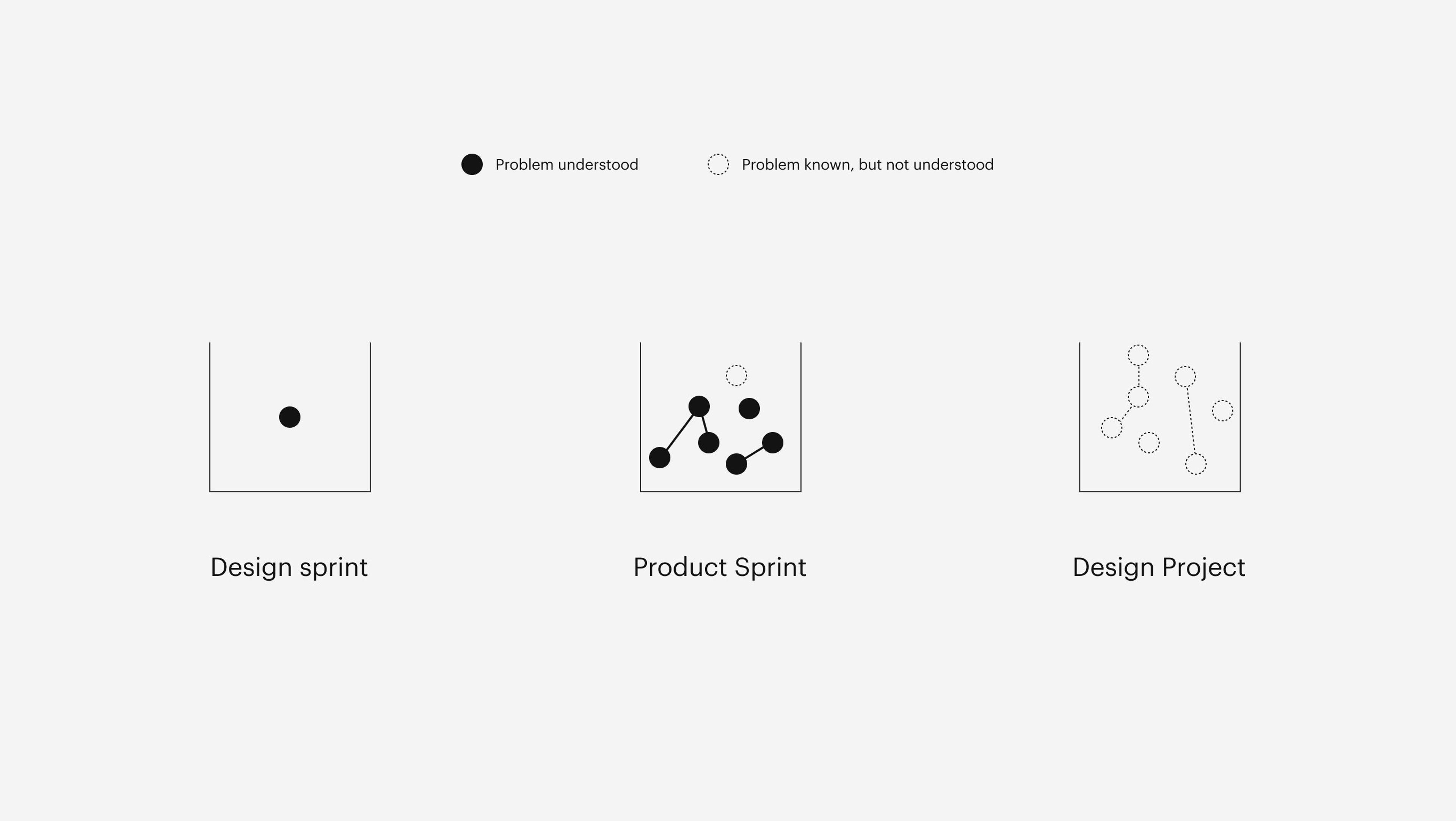 The different aspects of design sprints & project processes