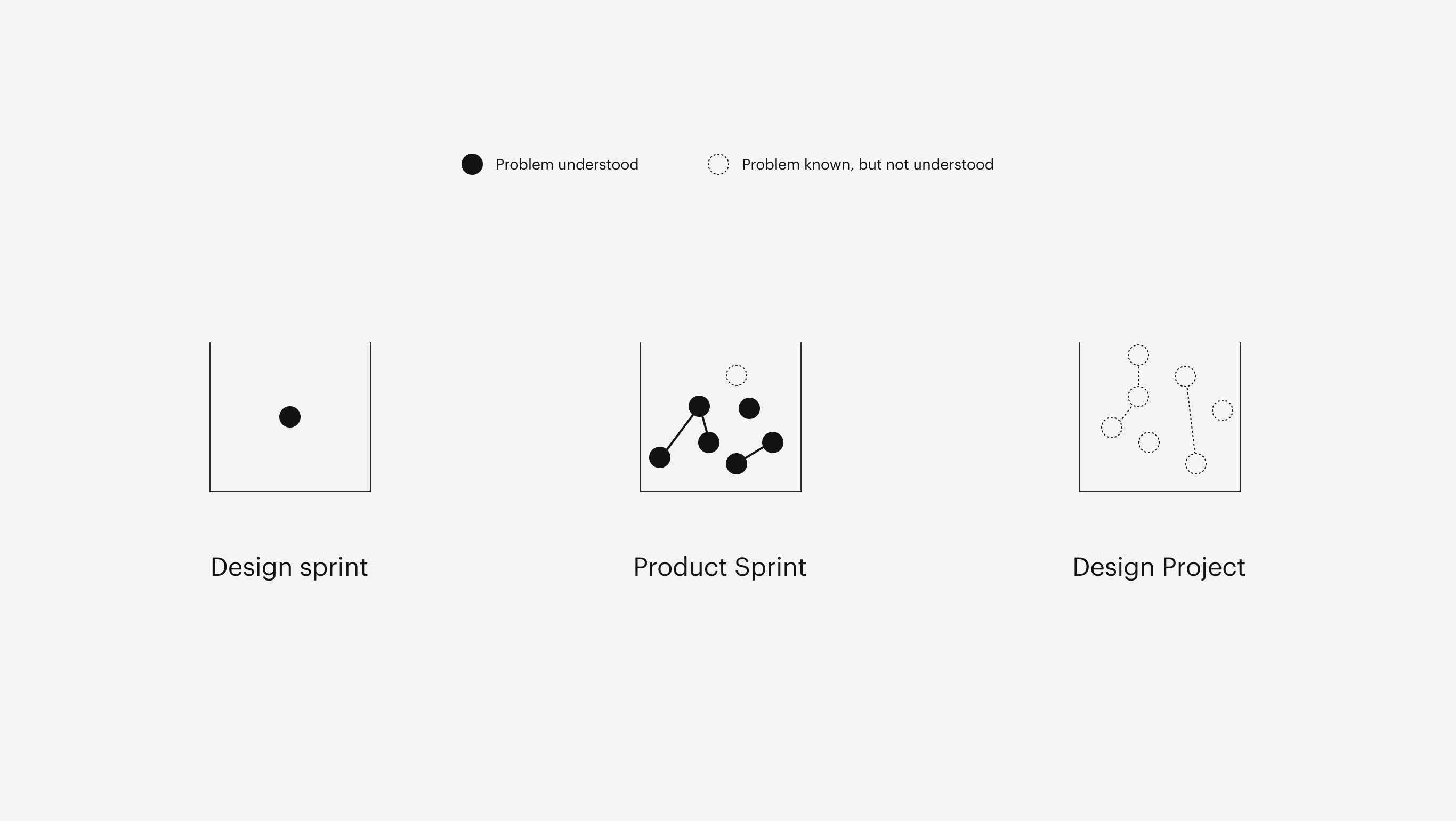 The different aspects of design sprints & project processes