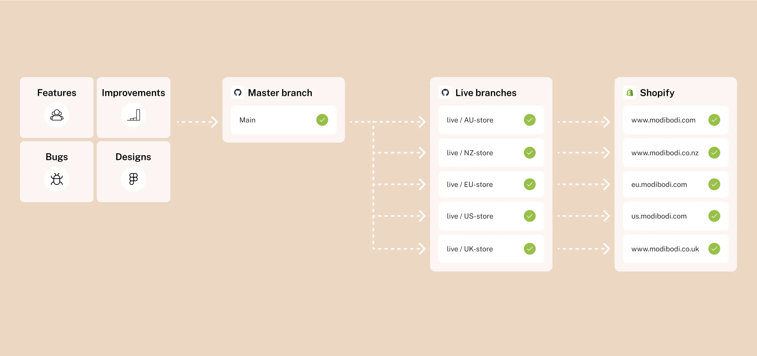 modibodi-backend-structure.webp