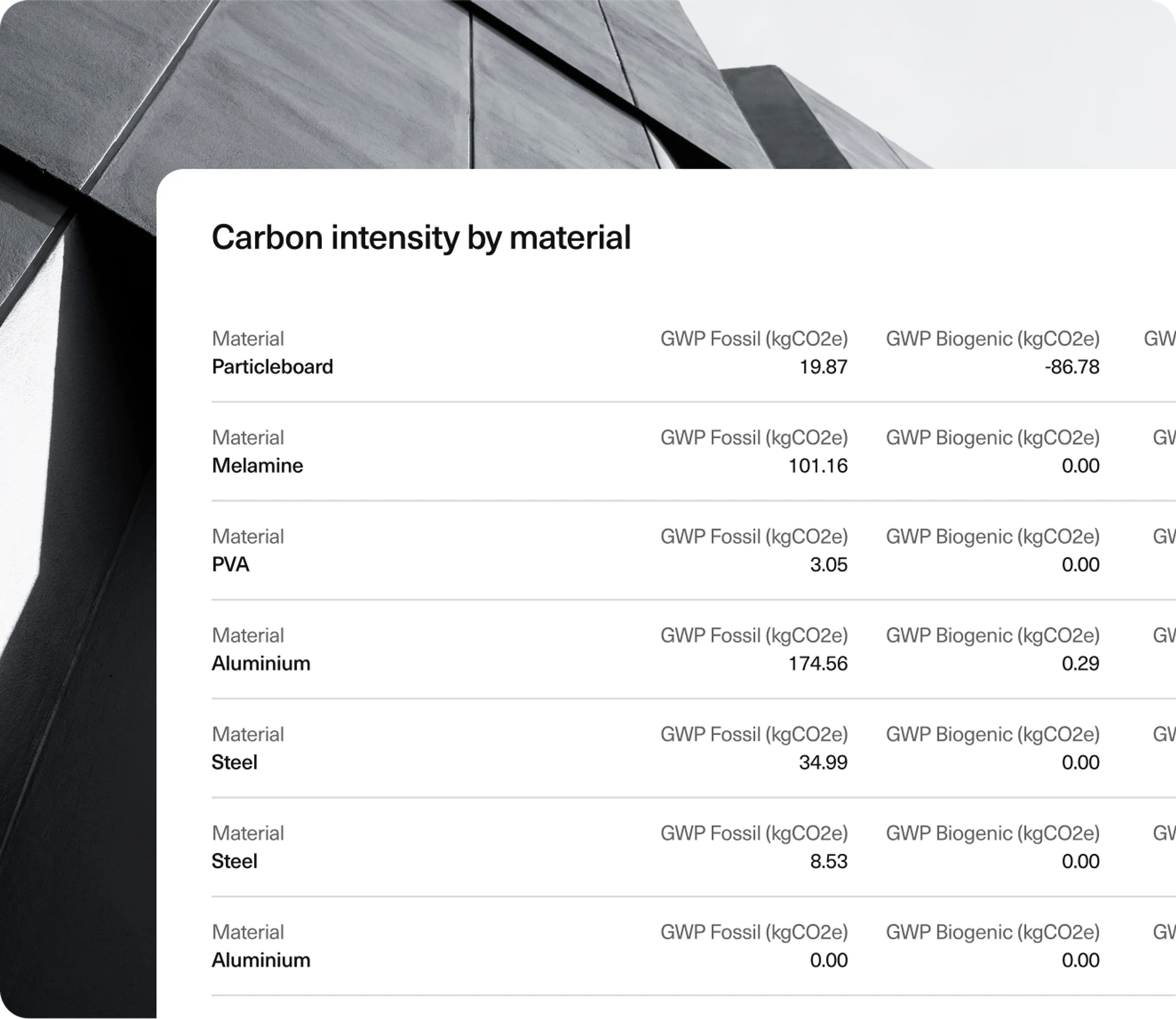 Carbon intensity by matrerial