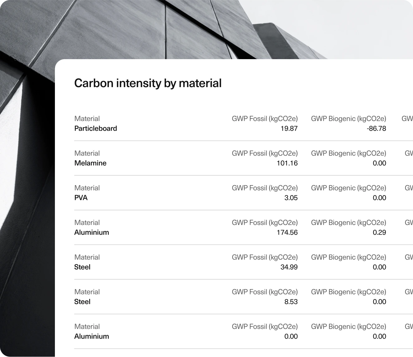 Carbon intensity by matrerial