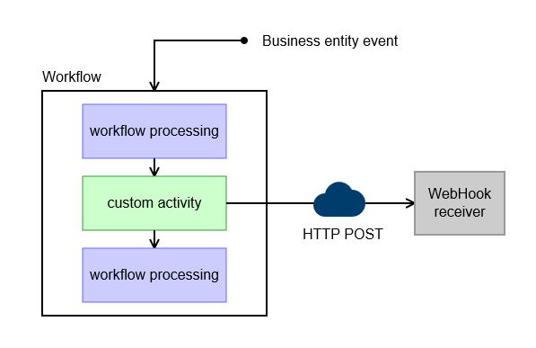 An example webhook flow