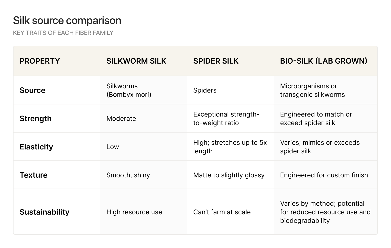 Silk source comparions matrix
