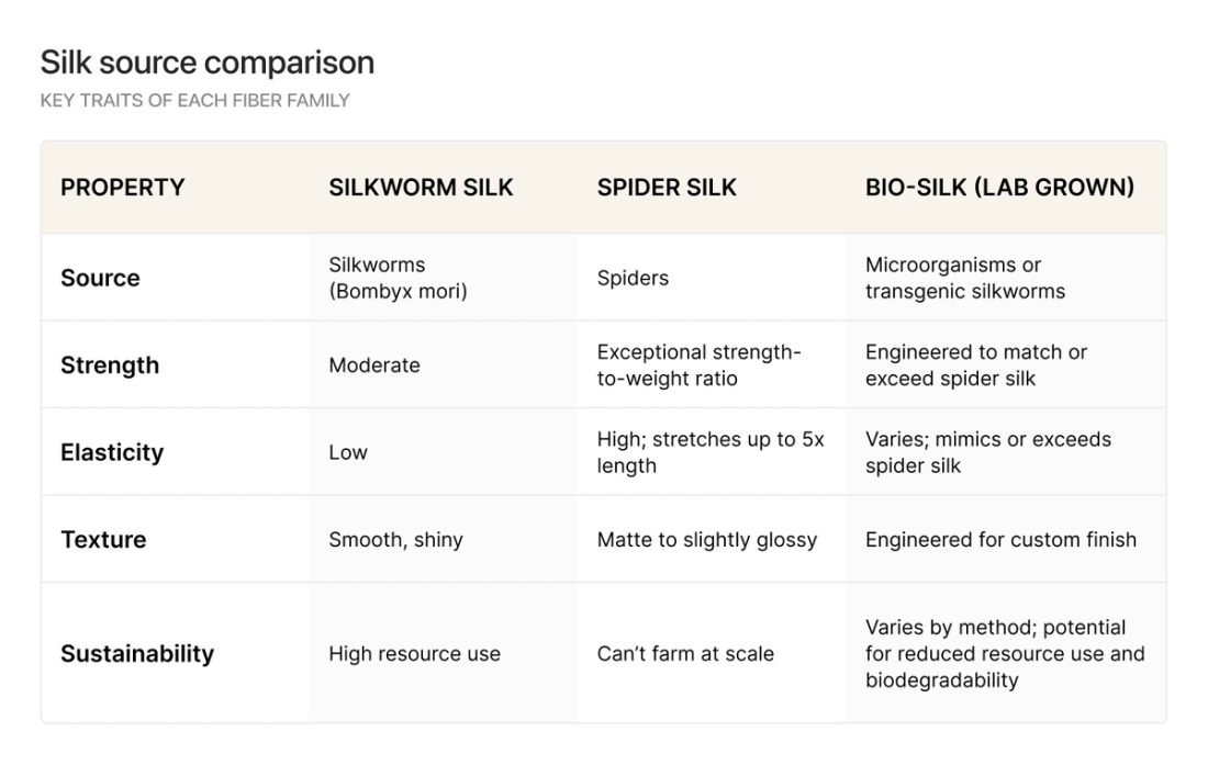 Silk source comparions matrix