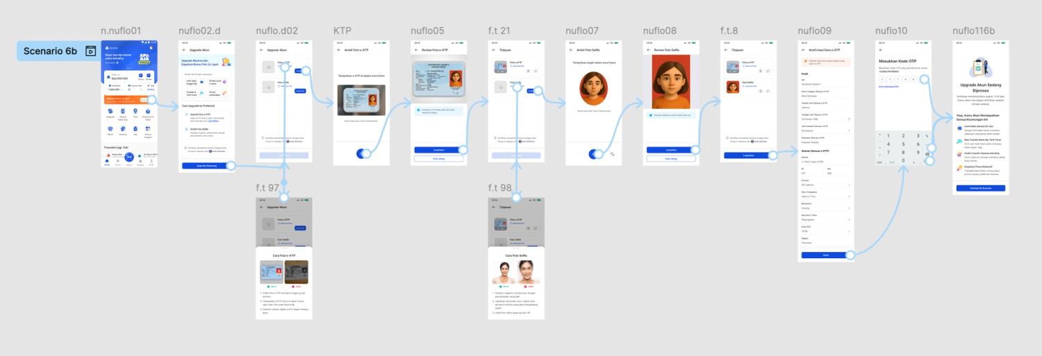 Flow B KYC with Review as a task hub