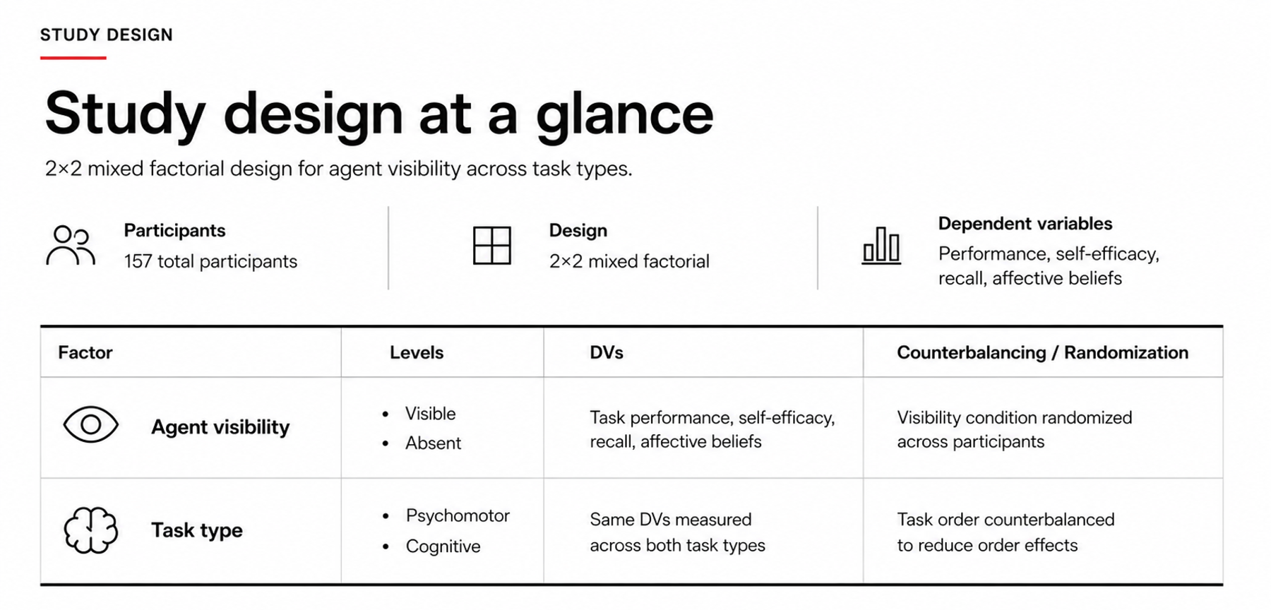 Study design for pedagogical agent visibility and task type