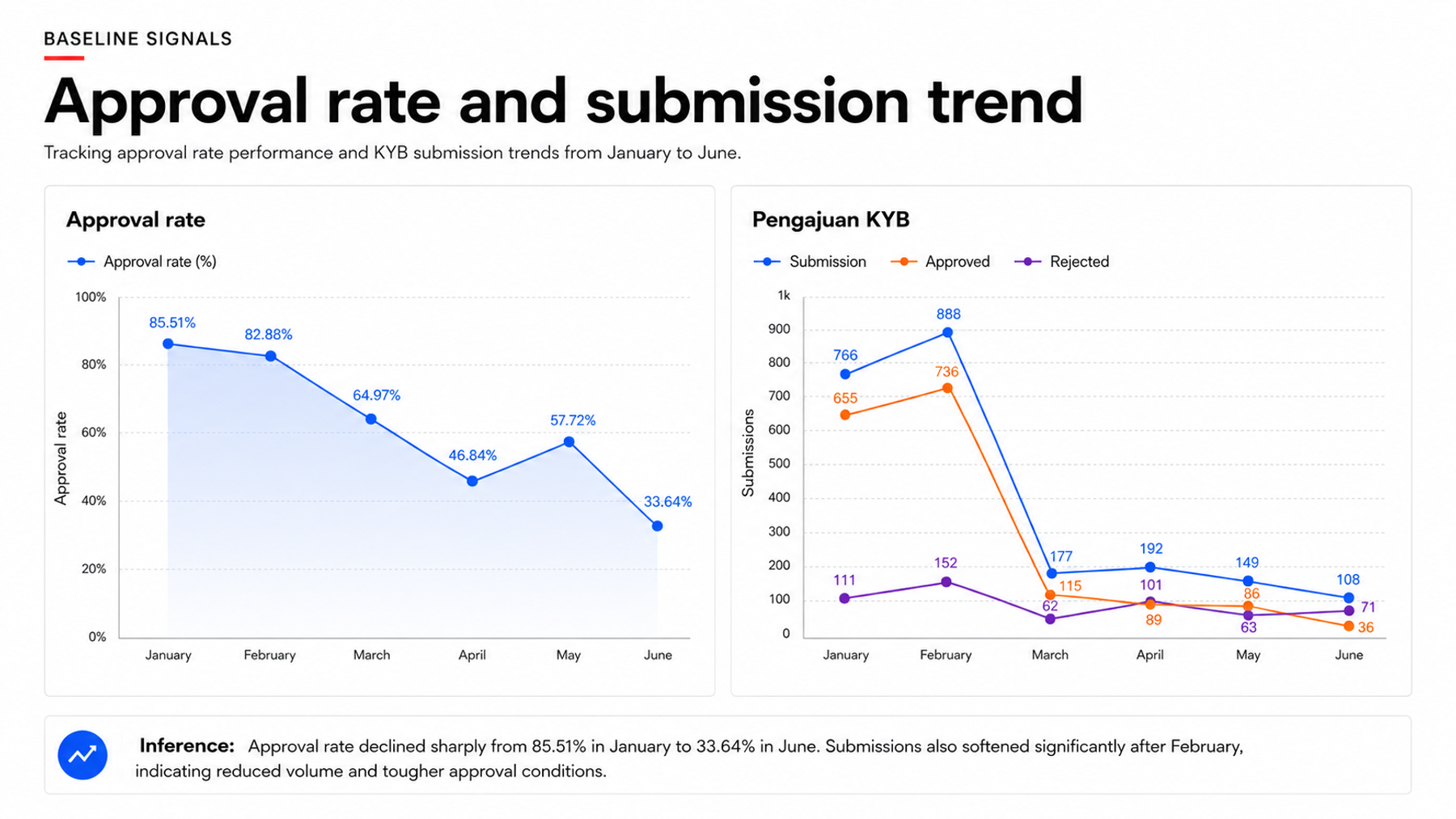 KYB approval trend before the AI-assisted pre-check
