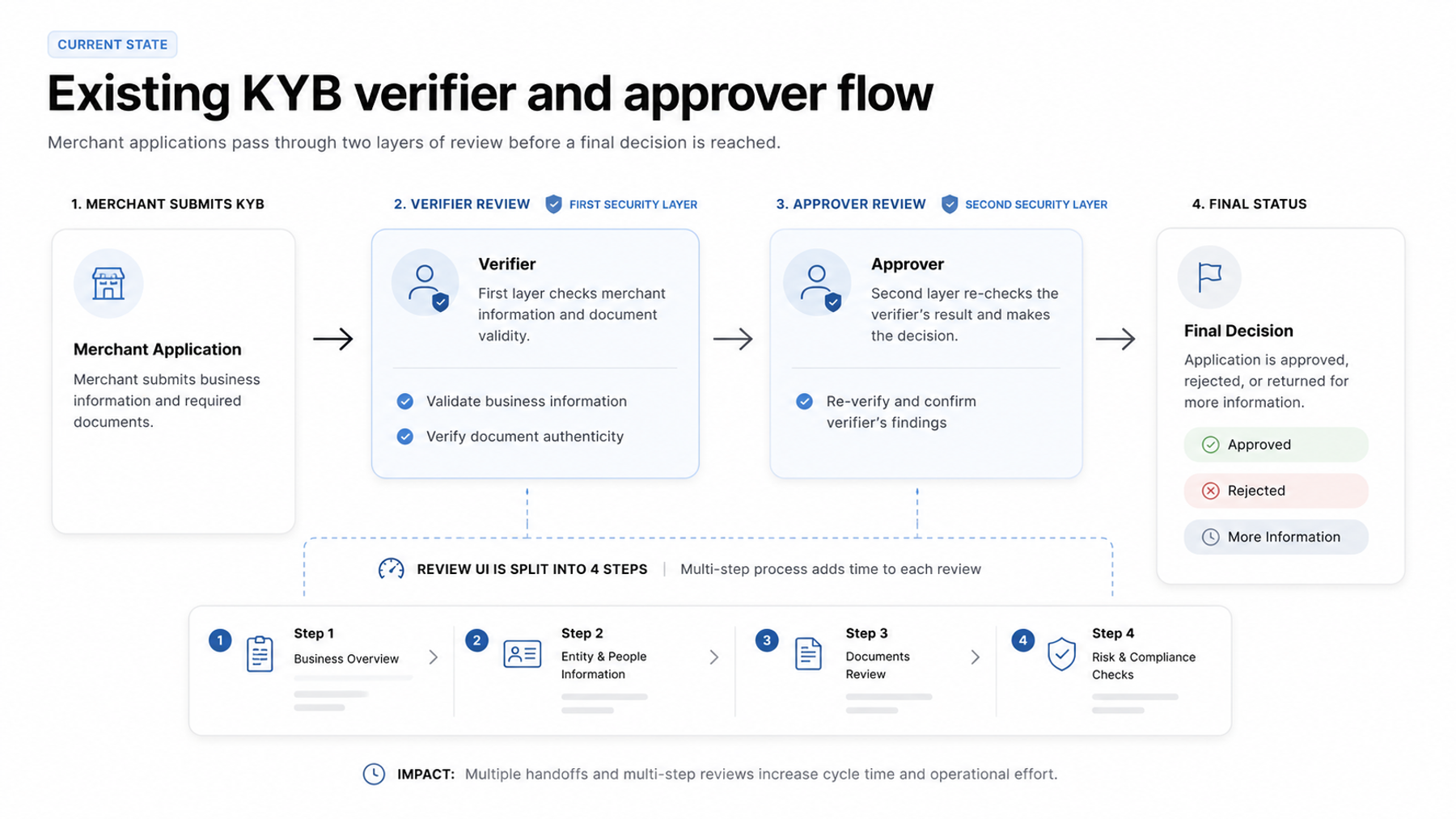 Original KYB flow with multiple review stages