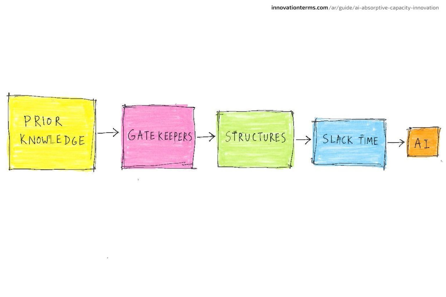 Five boxes linked left to right by arrows labeled Prior Knowledge, Gatekeepers, Structures, Slack Time, and a much smaller final box labeled AI.
