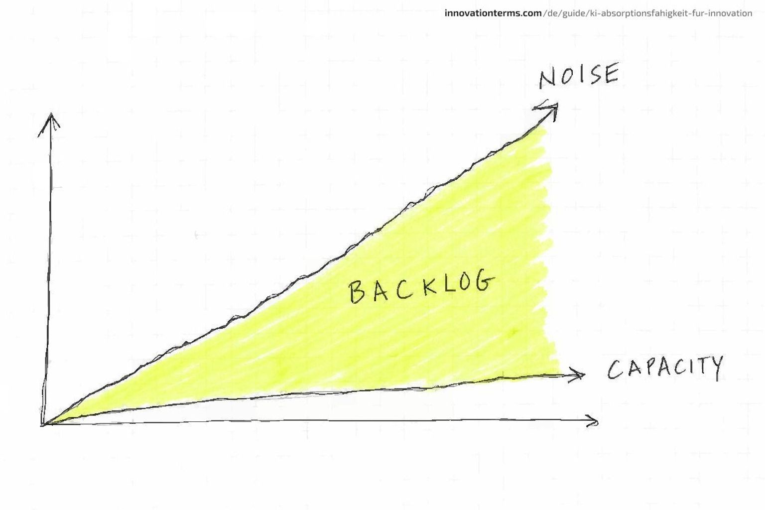 A chart with a steep line labeled Noise rising far above a nearly flat line labeled Capacity, the widening gap between them shaded and labeled Backlog.