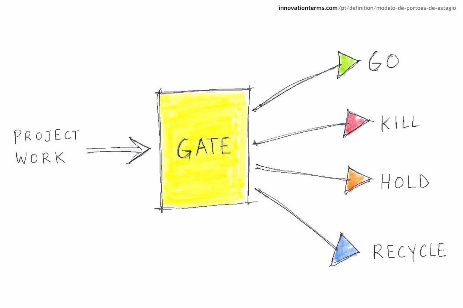 Diagram showing project work entering a box labeled GATE, with four arrows branching out to the right labeled GO, KILL, HOLD, and RECYCLE