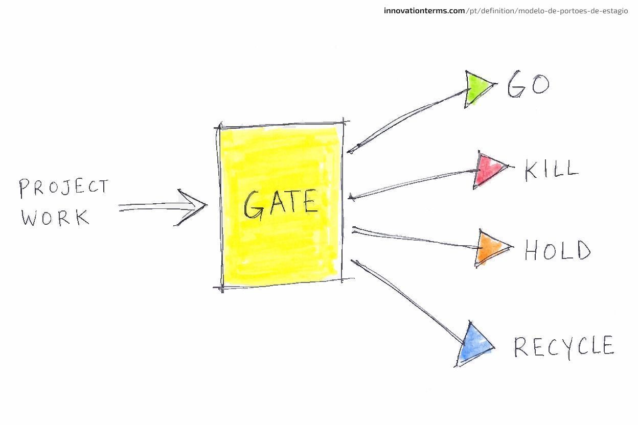 Diagram showing project work entering a box labeled GATE, with four arrows branching out to the right labeled GO, KILL, HOLD, and RECYCLE