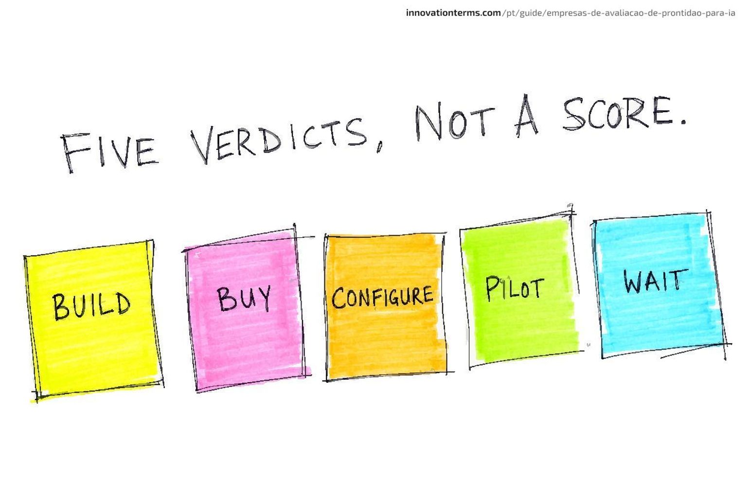 Cinco cartões rotulados em linha — Build, Buy, Configure, Pilot, Wait — sob o título "Five Verdicts, Not a Score."