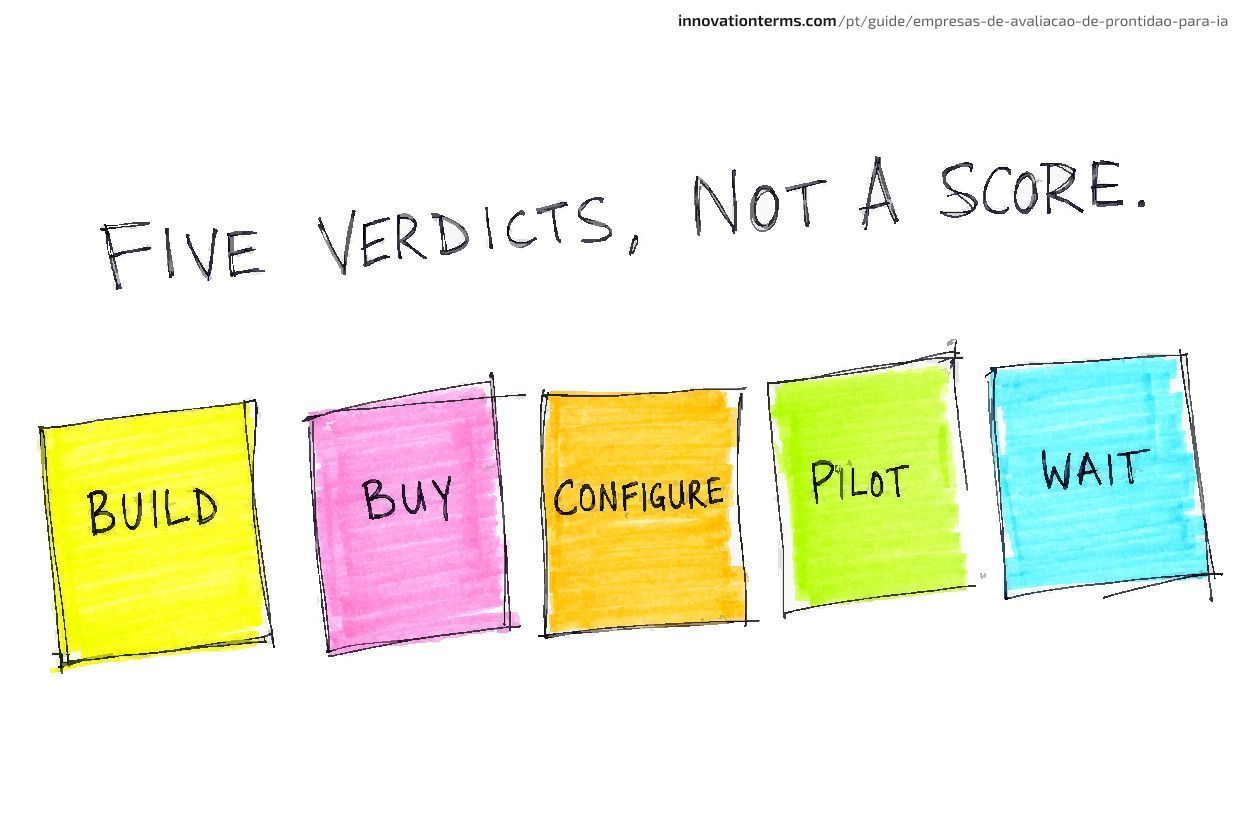 Cinco cartões rotulados em linha — Build, Buy, Configure, Pilot, Wait — sob o título "Five Verdicts, Not a Score."