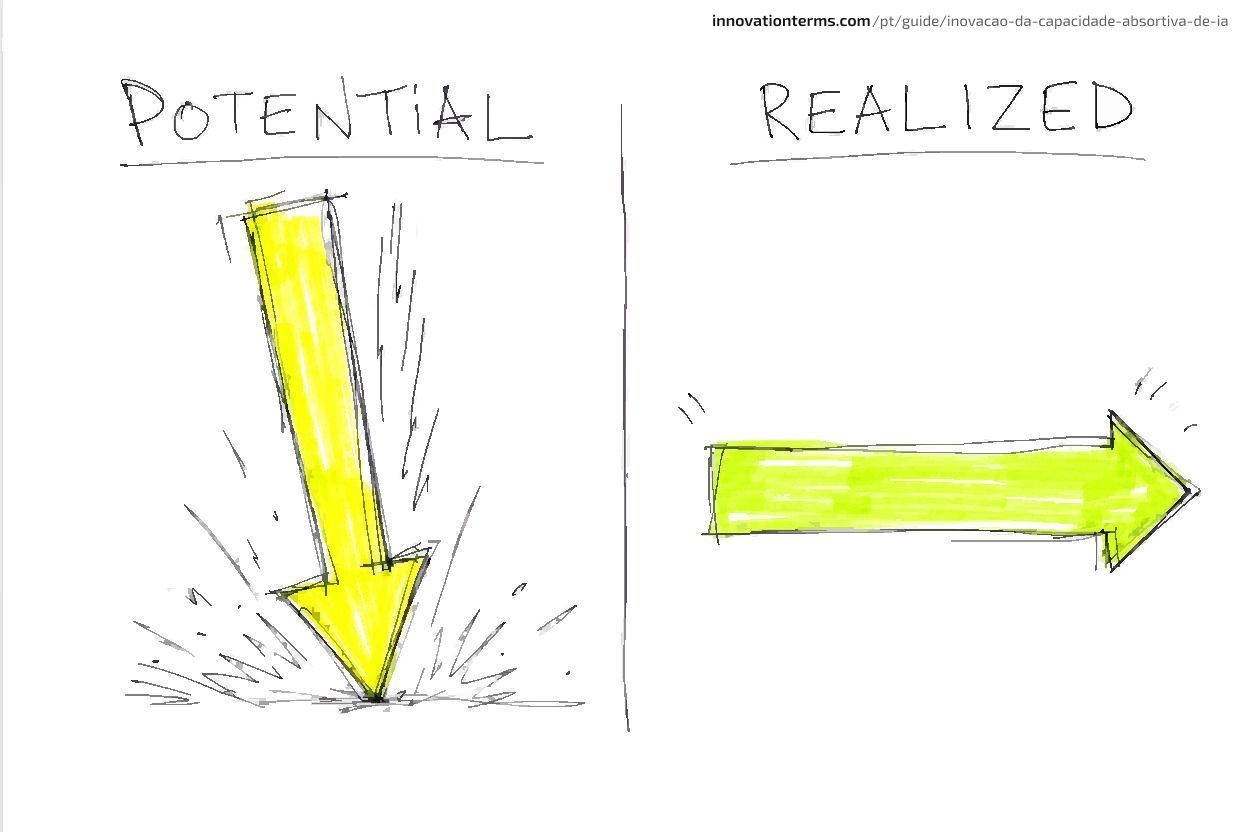 Two columns headed Potential and Realized: under Potential a large arrow plunges to the ground, under Realized an arrow stays level and points sideways.