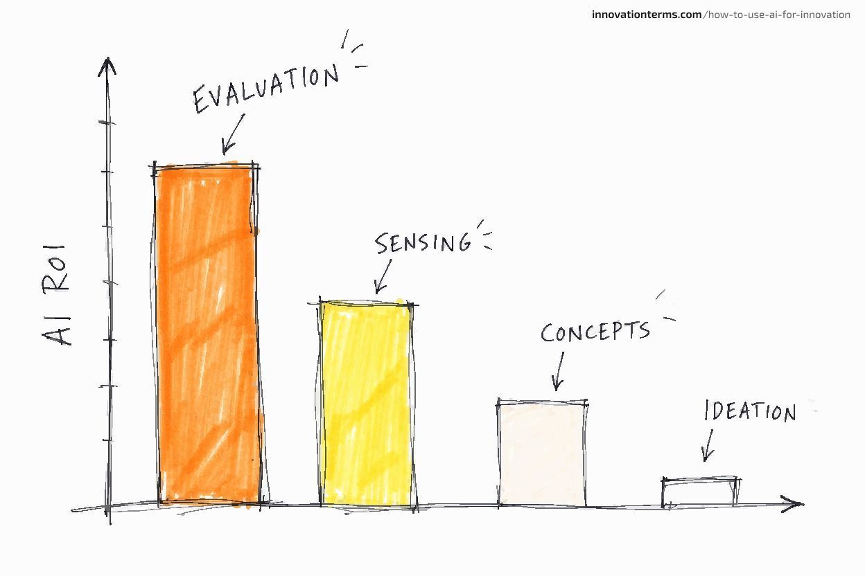 A hand-drawn bar chart with four bars labeled EVALUATION, SENSING, CONCEPTS, and IDEATION from left to right, descending in height, with AI ROI on the vertical axis