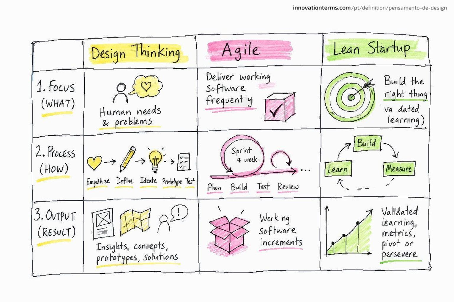A three-column comparison table — Design Thinking, Agile, Lean Startup — across three labeled rows.