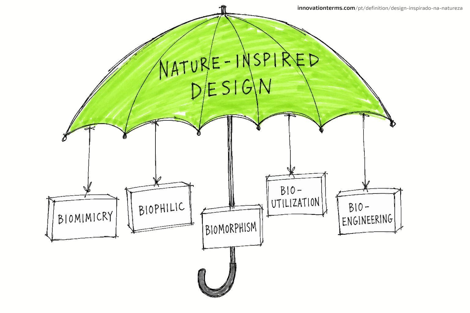 A yellow umbrella labeled Nature-Inspired Design hangs tags for Biomimicry, Biophilic, Biomorphism, Bio-Utilization, and Bio-Engineering.
