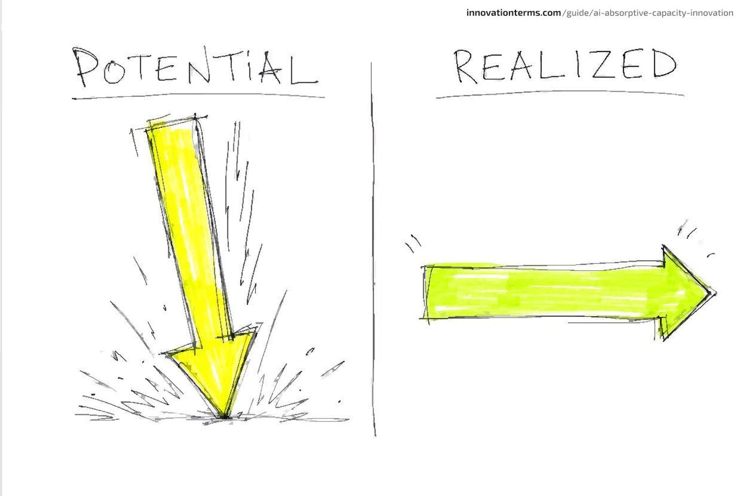 Two columns headed Potential and Realized: under Potential a large arrow plunges to the ground, under Realized an arrow stays level and points sideways.