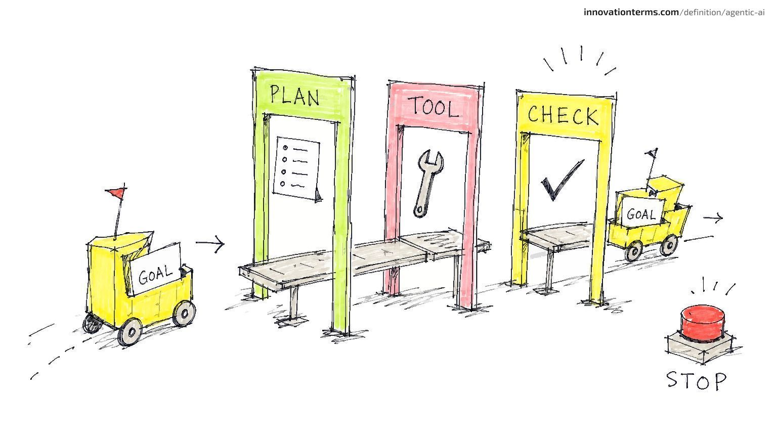 A small goal cart moves through three stations labeled PLAN, TOOL, and CHECK, with a red STOP button nearby.