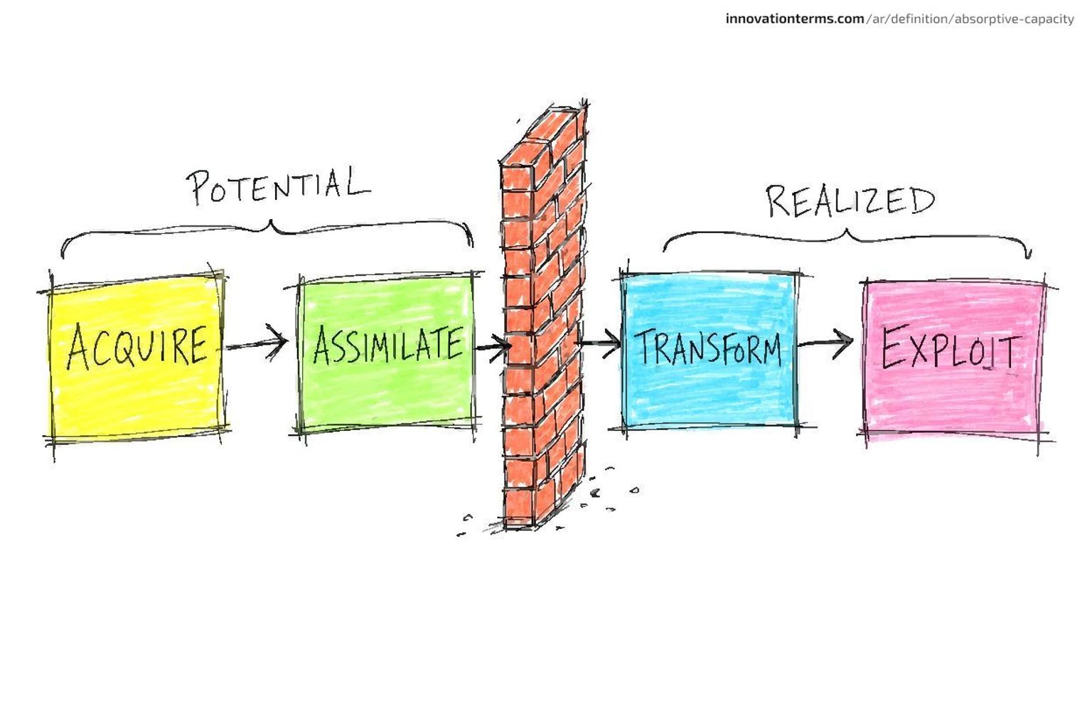 Four boxes labeled ACQUIRE, ASSIMILATE, TRANSFORM, and EXPLOIT are split into potential and realized halves, with a brick wall after ASSIMILATE.