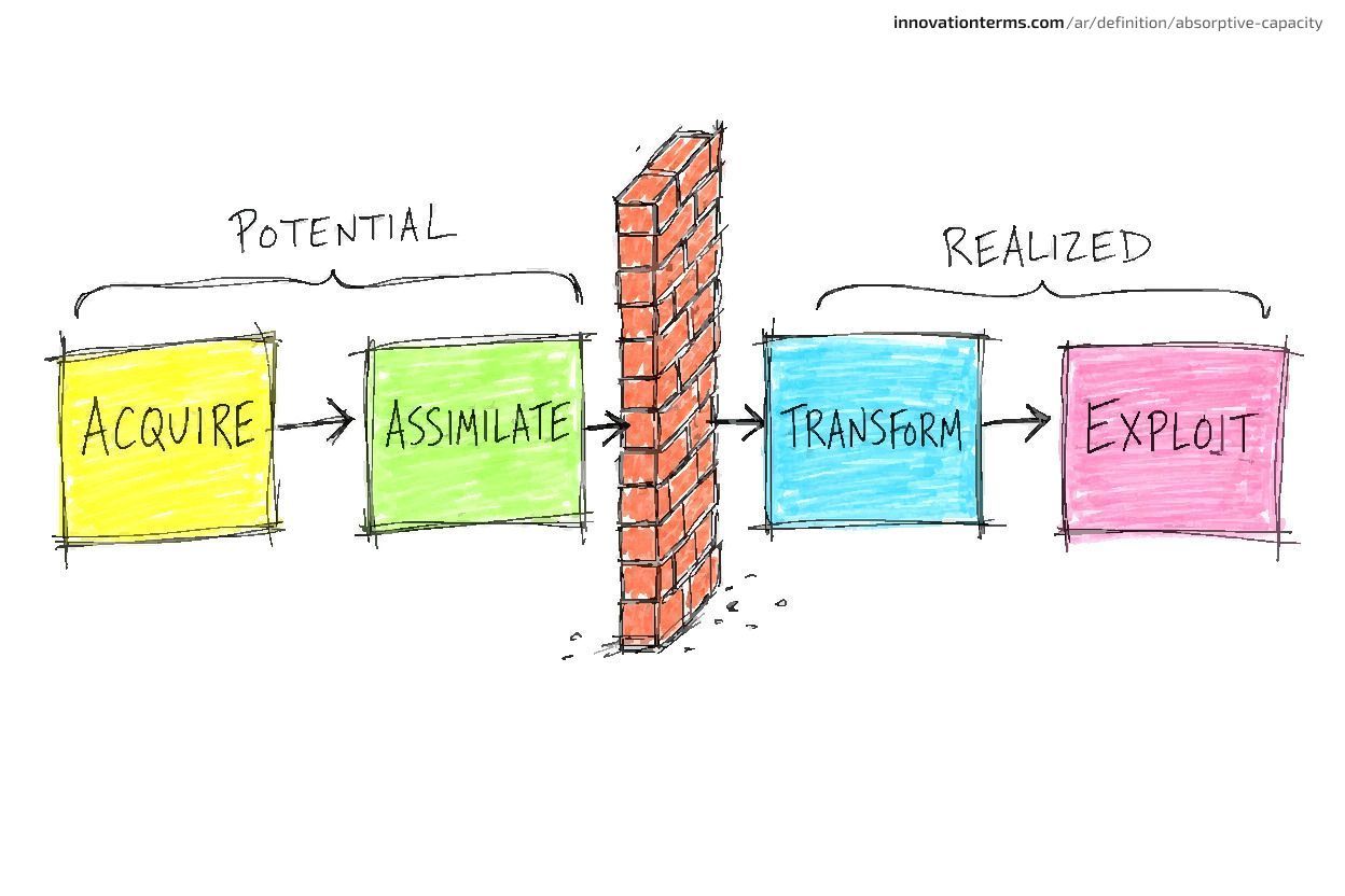 Four boxes labeled ACQUIRE, ASSIMILATE, TRANSFORM, and EXPLOIT are split into potential and realized halves, with a brick wall after ASSIMILATE.