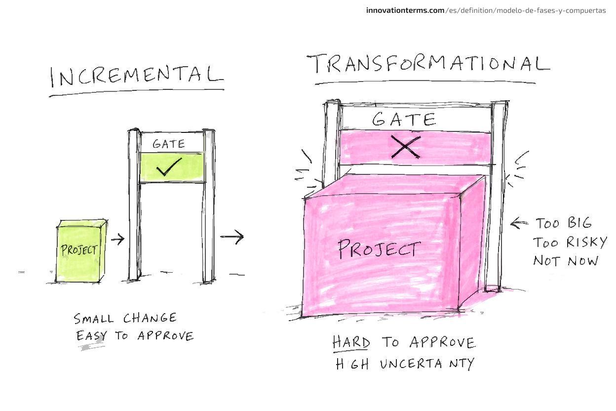 Two-lane diagram at a gate — the INCREMENTAL lane shows a project box passing through with a checkmark, the TRANSFORMATIONAL lane shows a larger project box stopped at the gate with an X