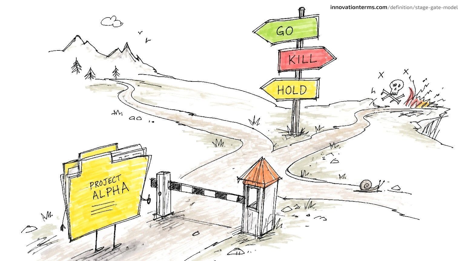 Una carpeta de proyecto en pausa en una pequeña compuerta de etapa con tres señales de camino etiquetadas como GO, KILL y HOLD.