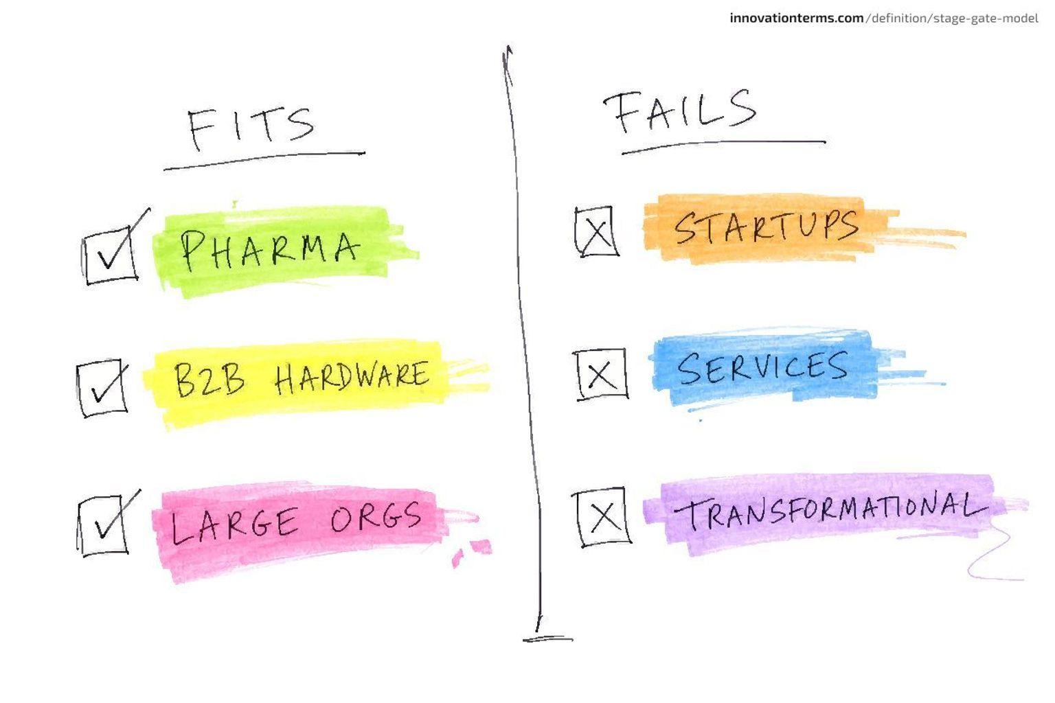 Two-column diagram divided by a vertical line — left column labeled FITS listing PHARMA, B2B HARDWARE, LARGE ORGS with checkmarks — right column labeled FAILS listing STARTUPS, SERVICES, TRANSFORMATIONAL with X marks