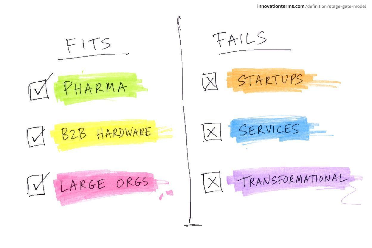 Two-column diagram divided by a vertical line — left column labeled FITS listing PHARMA, B2B HARDWARE, LARGE ORGS with checkmarks — right column labeled FAILS listing STARTUPS, SERVICES, TRANSFORMATIONAL with X marks