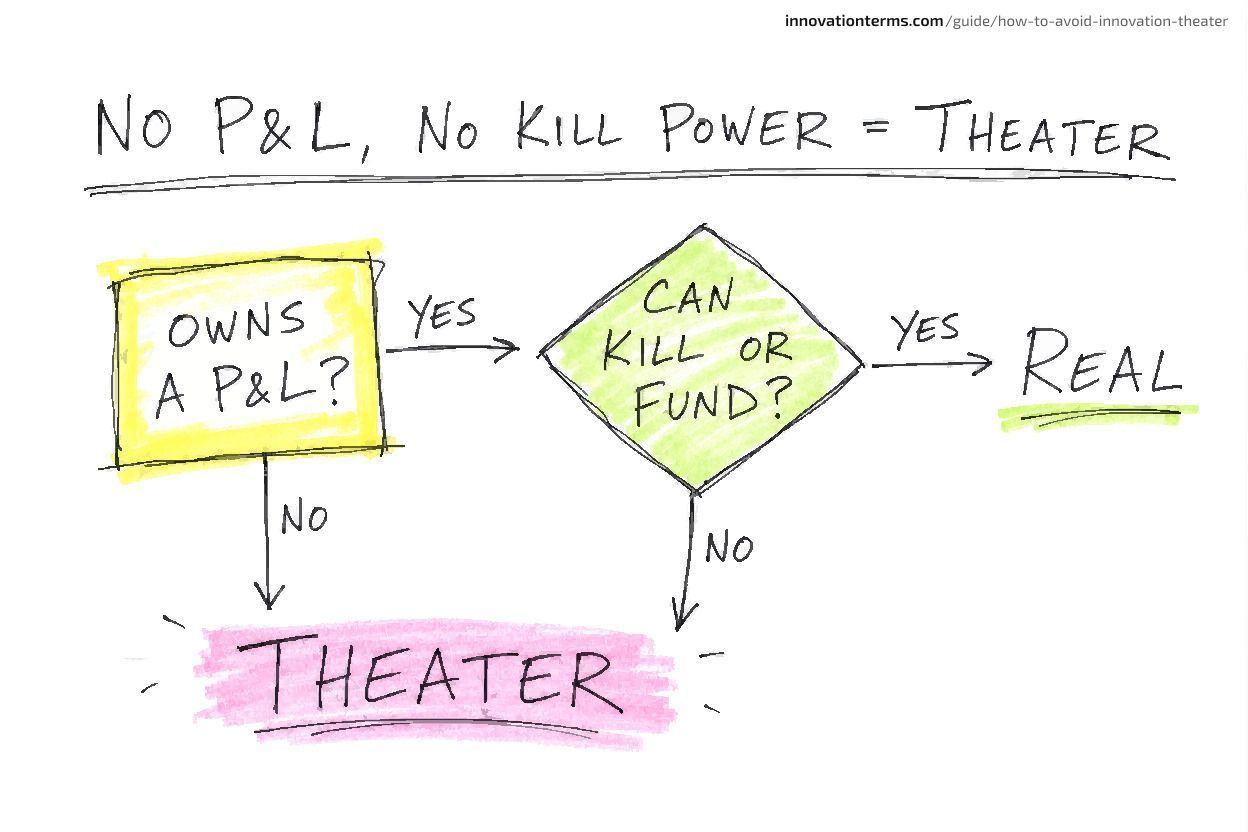 Um fluxo simples intitulado ‘Sem P&L, Sem Poder de Encerrar = Teatro’ com uma caixa a perguntar ‘Possui um P&L?’, um losango a perguntar ‘Pode encerrar ou financiar?’, um caminho de ‘não’ a terminar em ‘Teatro’, e um caminho de ‘sim’ a terminar em ‘Real’.